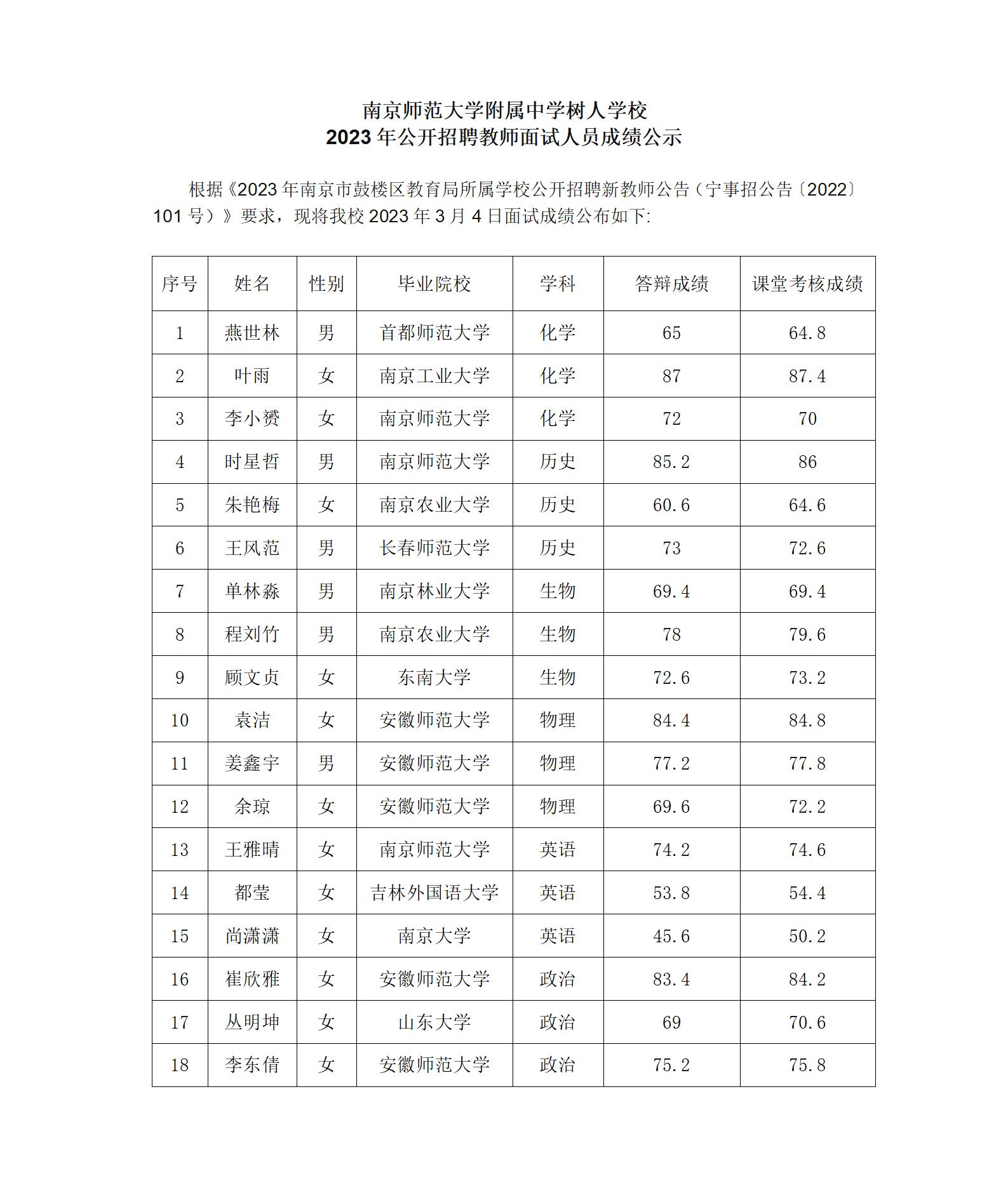 南京师范大学附属中学树人学校2023年公开招聘教师面试人员成绩公示_01.jpg